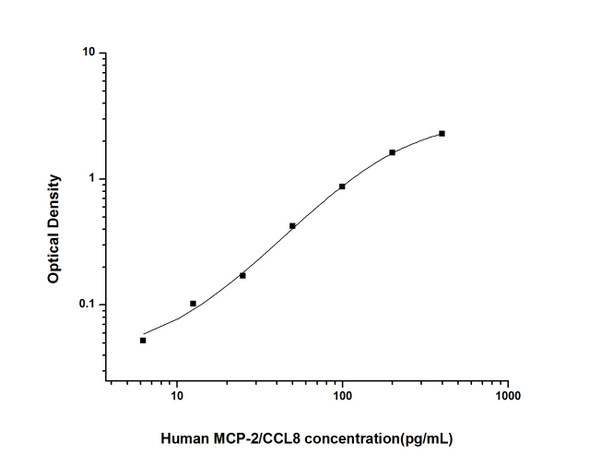 Human MCP-2/CCL8 (Monocyte Chemotactic Protein 2) ELISA Kit (HUES02238)