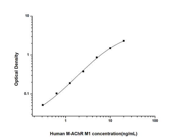 Human M-AChR M1 (Muscarinic Acetylcholine Receptor M1) ELISA Kit (HUES02288)