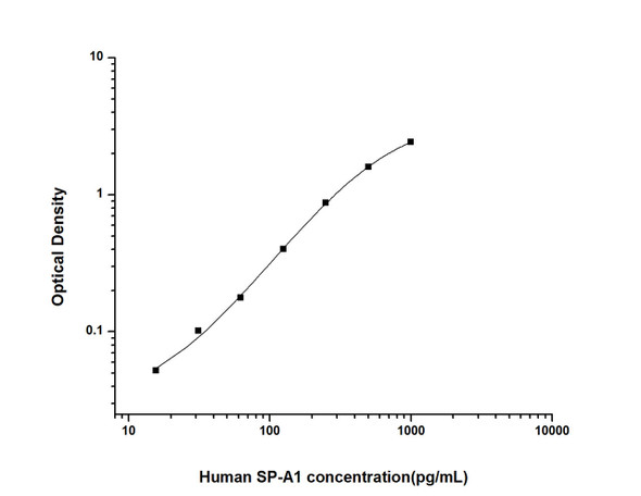 Human SPA (Pulmonary Surfactant Associated Protein A) ELISA Kit (HUES02324)