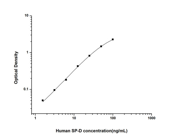 Human SPD (Pulmonary Surfactant Associated Protein D) ELISA Kit (HUES02327)