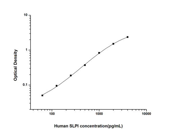 Human SLPI (Secretory Leukocyte Protease Inhibitor) ELISA Kit (HUES02334)