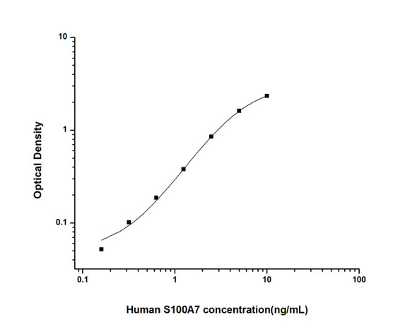Human S100A7 (S100 Calcium Binding Protein A7) ELISA Kit (HUES02352)