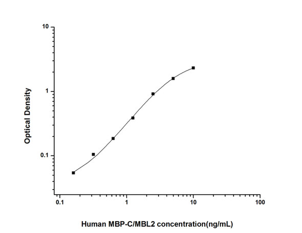 Human MBP/MBL (Mannose Binding Protein/Mannose Binding Lectin) ELISA Kit (HUES02360)