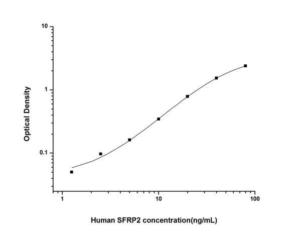 Human SFRP2 (Secreted Frizzled Related Protein 2) ELISA Kit (HUES02365)