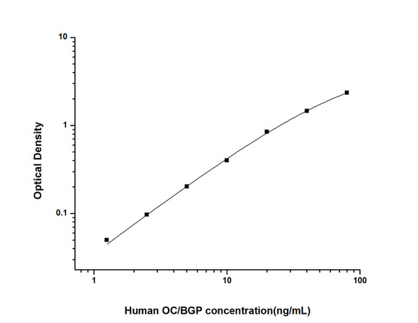 Human OC/BGP (Osteocalcin) ELISA Kit (HUES02389)