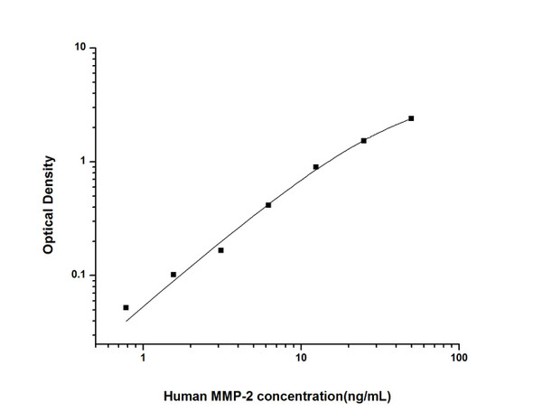 Human MMP-2 (Matrix Metalloproteinase 2) ELISA Kit (HUES02480)