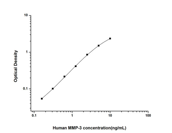 Human MMP-3 (Matrix Metalloproteinase 3) ELISA Kit (HUES02481)