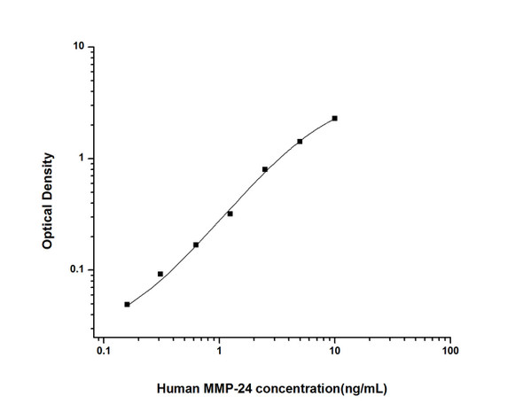 Human MMP-24 (Matrix Metalloproteinase 24) ELISA Kit (HUES02483)