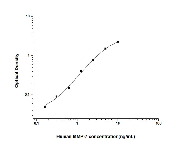 Human MMP-7 (Matrix Metalloproteinase 7) ELISA Kit (HUES02484)