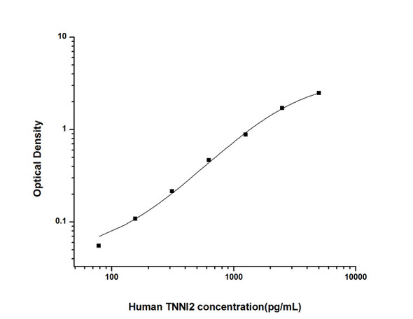 Human TNNI2 (Troponin I Type 2, Fast Skeletal) ELISA Kit (HUES02493)