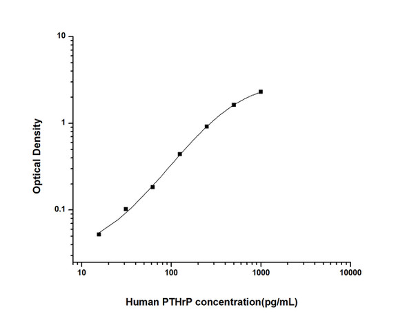 Human PTHrP (Parathyroid Hormone Related Protein) ELISA Kit (HUES02506)