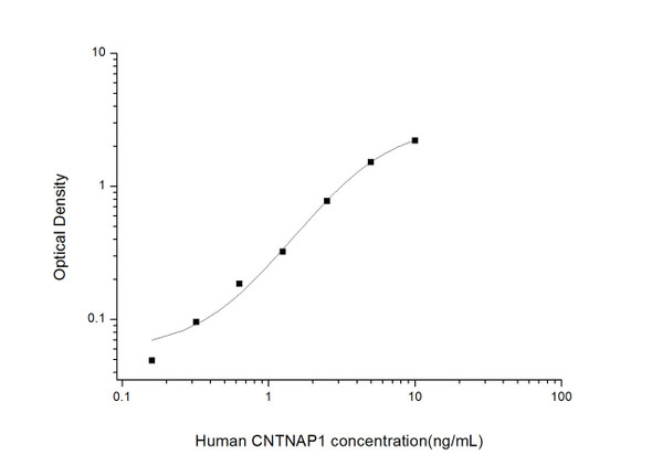 Human CNTNAP1 (Contactin Associated Protein 1) ELISA Kit (HUES02524)