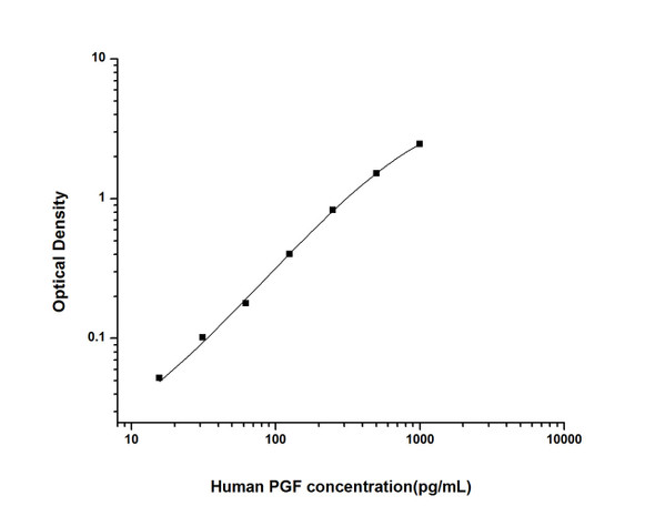 Human PGF (Placental Growth Factor) ELISA Kit (HUES02569)