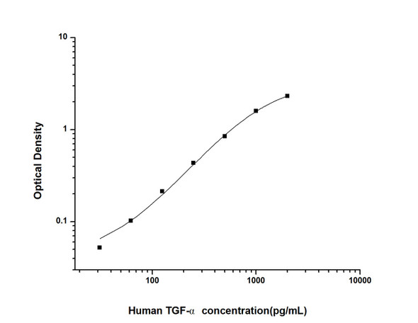 Human TGF- alpha (Transforming Growth Factor alpha) ELISA Kit (HUES02596)