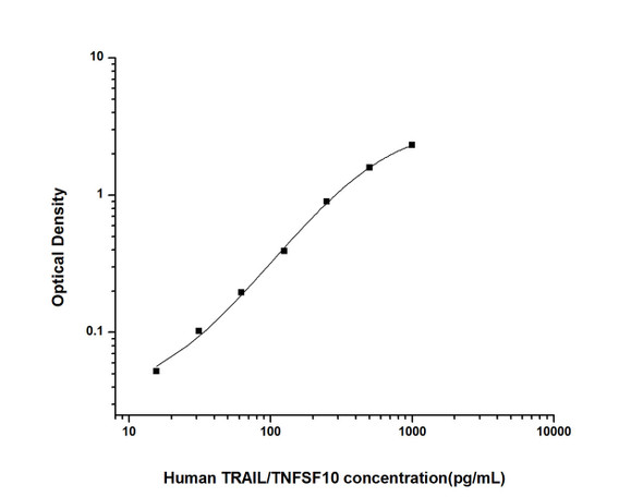 Human TRAIL/TNFSF10 (Tumor Necrosis Factor Related Apoptosis Inducing Ligand) ELISA Kit (HUES02602)