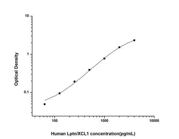 Human Lptn/XCL1 (Lymphotactin) ELISA Kit (HUES02685)