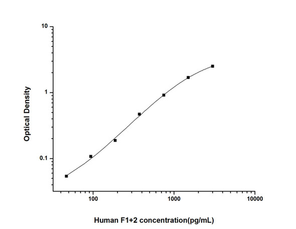 Human F1+2 (Prothrombin Fragment 1+2) ELISA Kit (HUES02761)