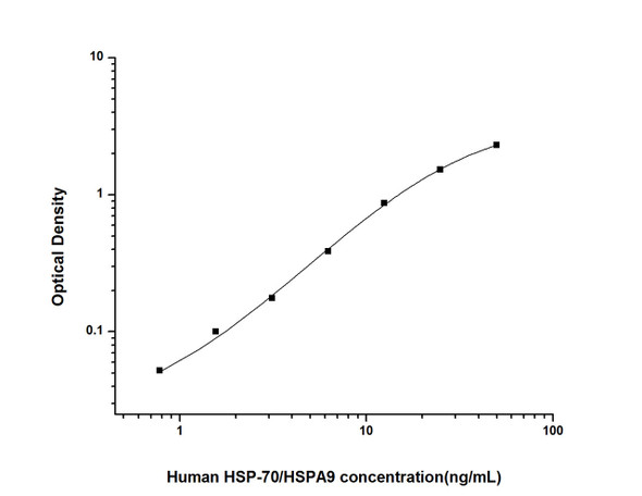 Human HSP-70 (Heat Shock Protein 70) ELISA Kit (HUES02815)