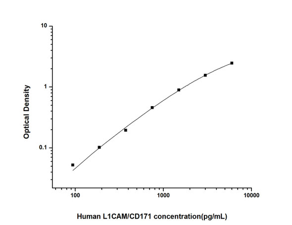 Human L1CAM/CD171 (L1-Cell Adhesion Molecule) ELISA Kit (HUES02843)