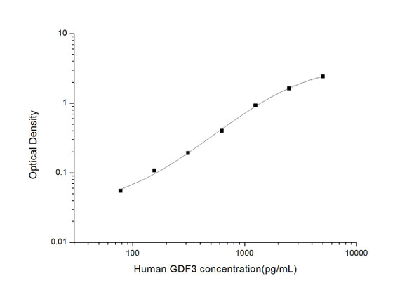 Human GDF3 (Growth Differentiation Factor 3) ELISA Kit (HUES02857)