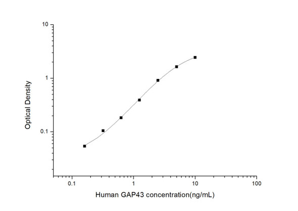 Human GAP43 (Growth Associated Protein 43) ELISA Kit (HUES02868)