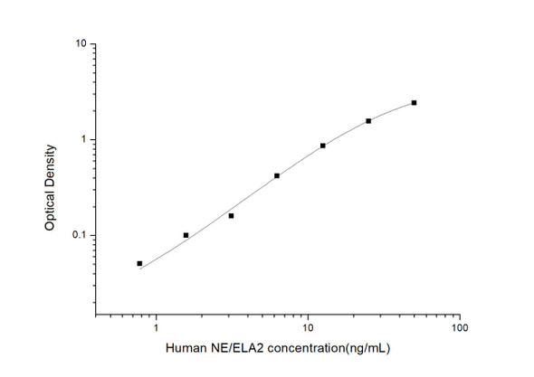 Human NE/ELA2 (Elastase 2, Neutrophil) ELISA Kit (HUES02889)