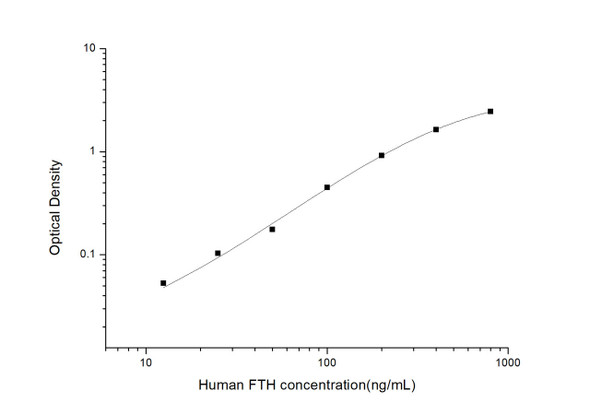 Human FTH (Ferritin, Heavy Polypeptide) ELISA Kit (HUES02940)