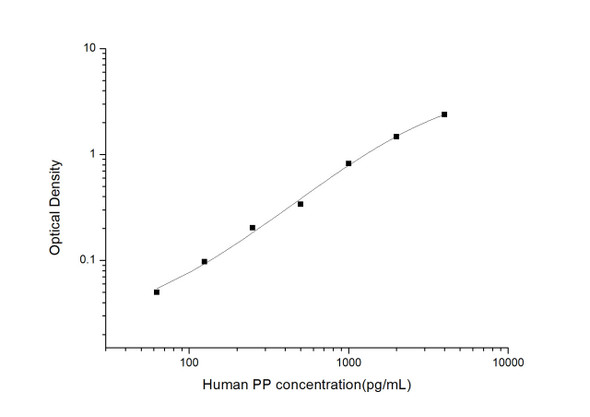 Human PP (Pepsin) ELISA Kit (HUES02968)