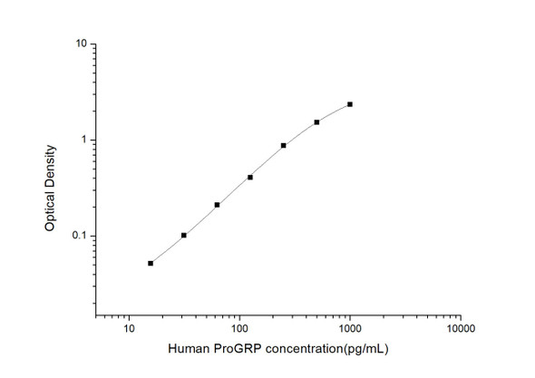 Human ProGRP (Pro-Gastrin Releasing Peptide) ELISA Kit (HUES02976)