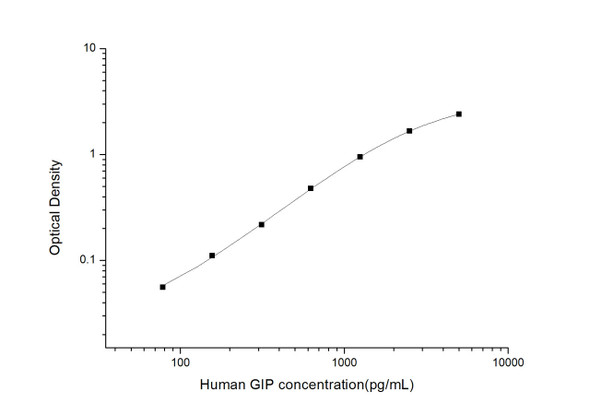 Human GIP (Gastric Inhibitory Polypeptide) ELISA Kit (HUES02978)