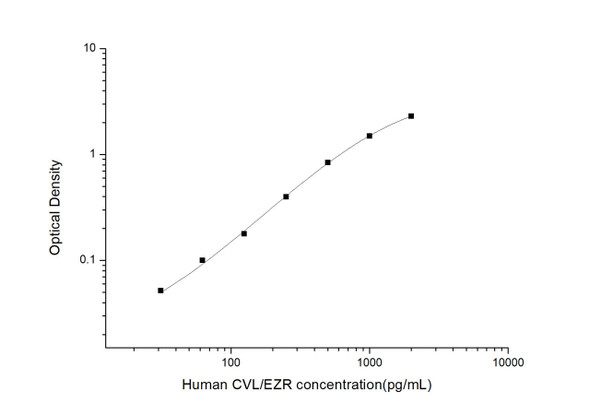 Human CVL/EZR (Cytovillin/Ezrin) ELISA Kit (HUES02990)