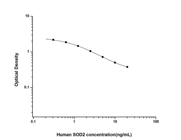 Human SOD2 (Superoxide Dismutase 2, Mitochondrial) ELISA Kit (HUES03023)