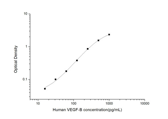 Human VEGF-B (Vascular Endothelial Cell Growth Factor B) ELISA Kit (HUES03065)