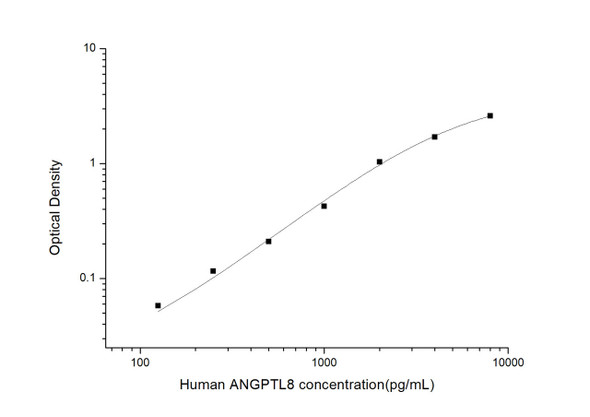 Human ANGPTL8 (Angiopoietin Like Protein 8) ELISA Kit (HUES03101)