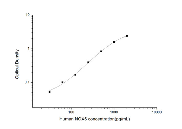 Human NOX5 (Nicotinamide Adenine Dinucleotide Phosphate Oxidase 5) ELISA Kit (HUES03115)