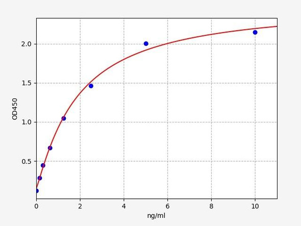 Human TIMELESS(Protein timeless homolog) ELISA Kit