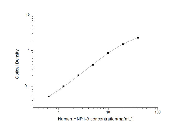 Human HNP1-3 (Neutrophil Peptide 1-3) ELISA Kit (HUES03176)