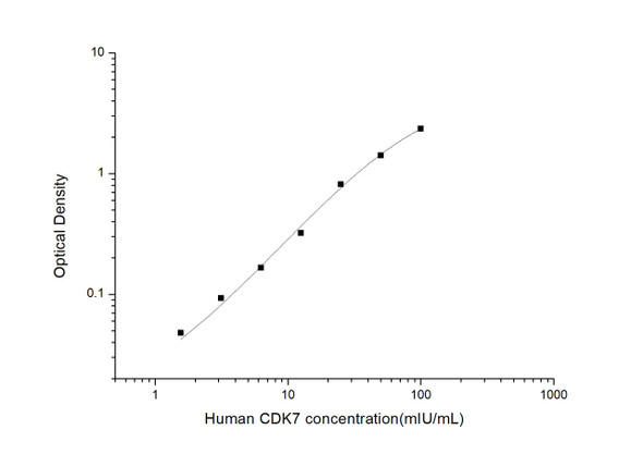 Human CDK7 (Cyclin Dependent Kinase 7) ELISA Kit (HUES03200)