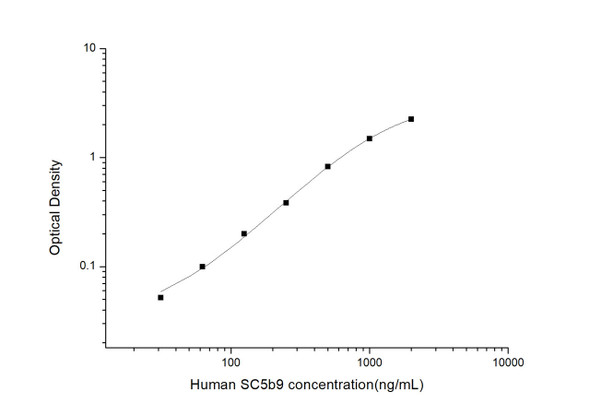Human SC5b9 (soluble terminal complement complex) ELISA Kit (HUES03247)