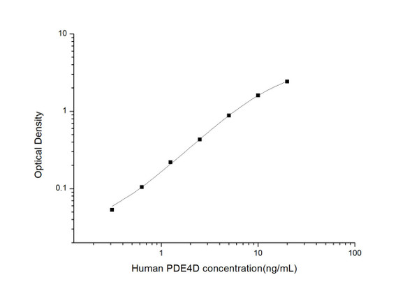 Human PDE4D (Phosphodiesterase 4D, cAMP Specific) ELISA Kit (HUES03299)