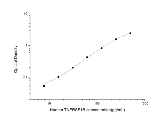 Human TNFRSF1B (Tumor Necrosis Factor Receptor Superfamily, Member 1B) ELISA Kit (HUES03302)