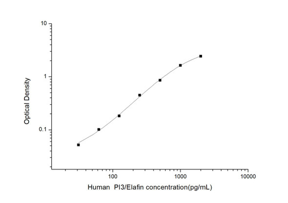 Human PI3/Elafin (Peptidase Inhibitor 3, Skin Derived) ELISA Kit (HUES03313)