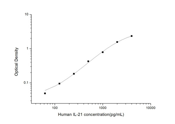 Human IL-21 ELISA Kit (HUES03314)