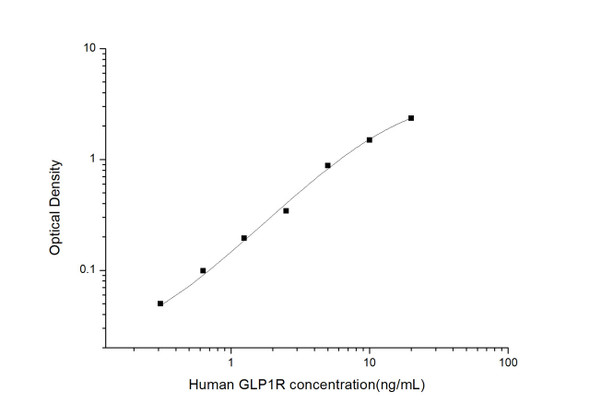 Human GLP1R (Glucagon-like Peptide 1 receptor) ELISA Kit  (HUES03358)