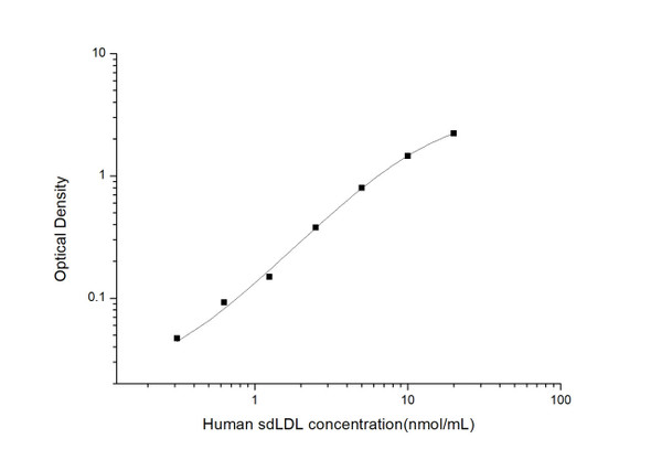 Human sdLDL (Small Dense Low Density Lipoprotein) ELISA Kit (HUES03392)