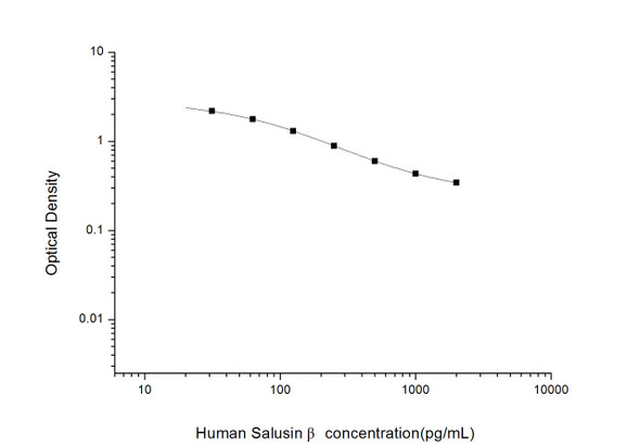 Human Salusin beta (Salusin Beta) ELISA Kit (HUES03401)