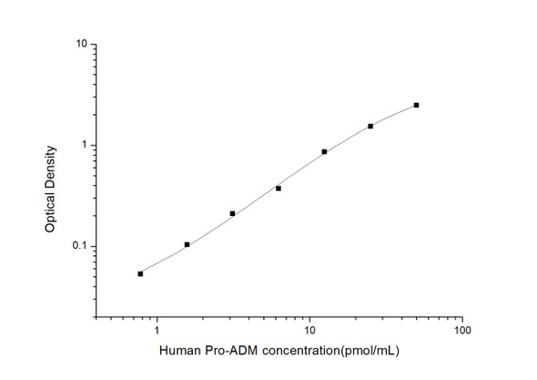 Human Pro-ADM(Proadrenomedullin)ELISA Kit (HUES03474)