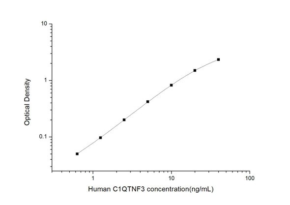 Human C1QTNF3(C1q and Tumor Necrosis Factor Related Protein 3) ELISA Kit (HUES03502)