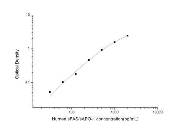 Human sFAS/sAPO-1 (Soluble Factor-Related Apoptosis) ELISA Kit (HUES03516)