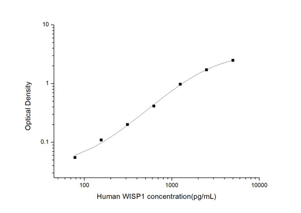 HumanWISP1 (WNT1 Inducible Signaling Pathway Protein 1) ELISA Kit (HUES03519)
